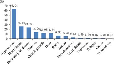 Investigation on Household Medication-Taking Behavior and Affordability Among Patients Under Chronic Condition: A Survey Study in Gansu Province, China